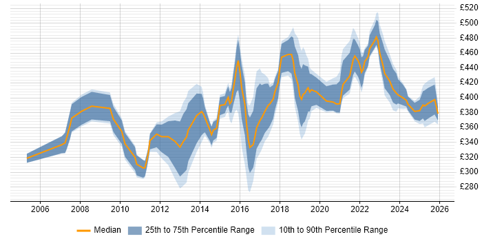 Contractor daily rate distribution trend for Technical Business Analyst job vacancies in the North West