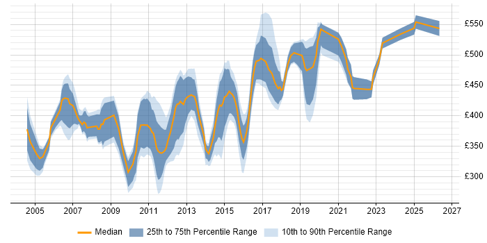 Contractor daily rate distribution trend for Technical Consultant job vacancies in the North West