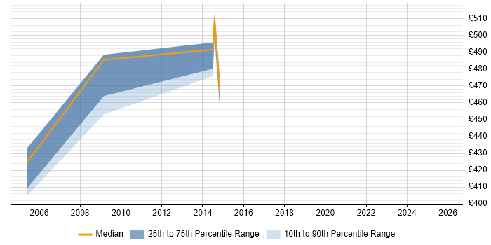 Contractor daily rate distribution trend for Technical Design Consultant job vacancies in the North West