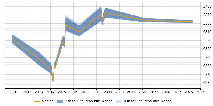 Contractor daily rate distribution trend for Technical Infrastructure Engineer job vacancies in the North West