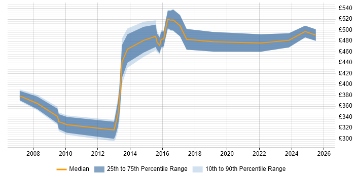Contractor daily rate distribution trend for Technical Infrastructure Manager job vacancies in the North West