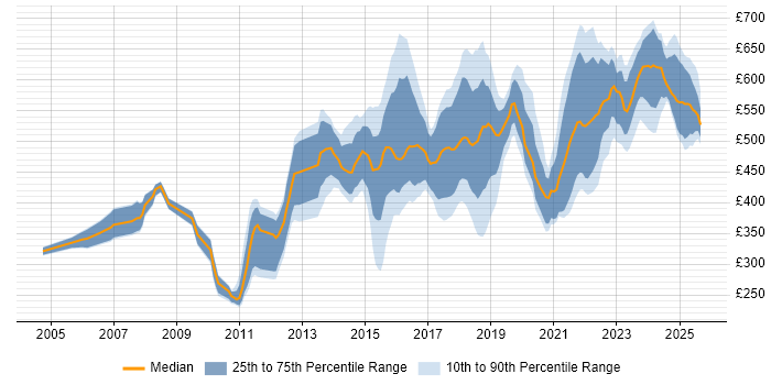 Contractor daily rate distribution trend for jobs in the North West citing Technical Leadership Contractor daily rate distribution trend for jobs in the North West citing Technical Leadership