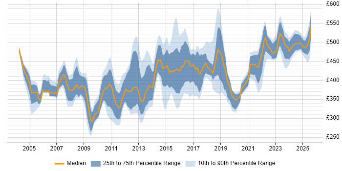 Contractor daily rate distribution trend for Technical Manager job vacancies in the North West Contractor daily rate distribution trend for Technical Manager job vacancies in the North West