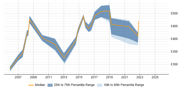 Contractor daily rate distribution trend for Technical Services Manager job vacancies in the North West