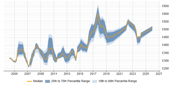 Contractor daily rate distribution trend for Technical Specialist job vacancies in the North West