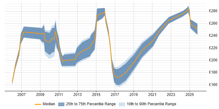 Contractor daily rate distribution trend for Technical Support Analyst job vacancies in the North West