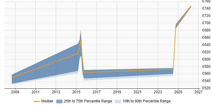 Contractor daily rate distribution trend for Technologist job vacancies in the North West
