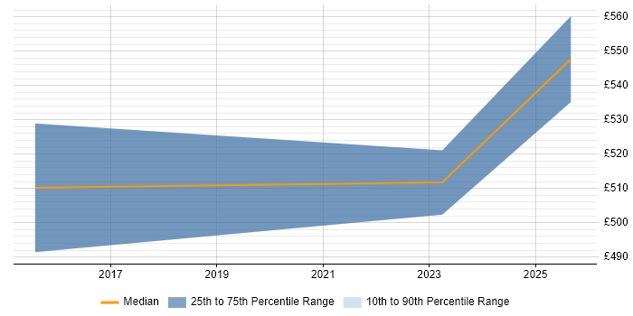 Contractor daily rate distribution trend for Technology Architect job vacancies in the North West