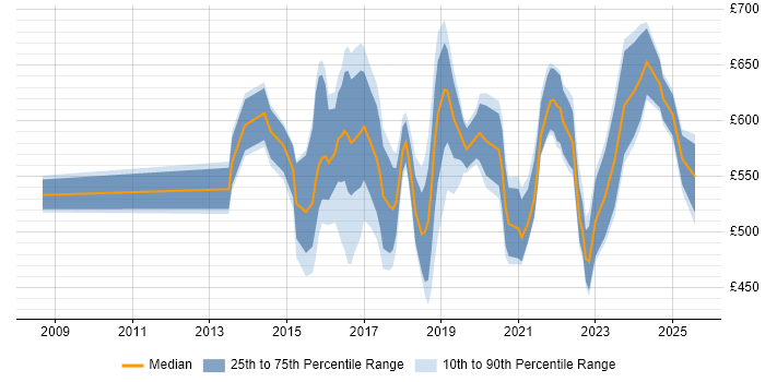 Contractor daily rate distribution trend for jobs in the North West citing Technology Transformation