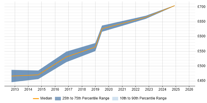 Contractor daily rate distribution trend for Telecoms Architect job vacancies in the North West