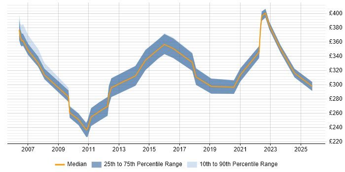 Contractor daily rate distribution trend for Telephony Engineer job vacancies in the North West
