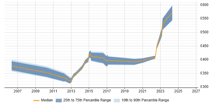 Contractor daily rate distribution trend for Telephony Project Manager job vacancies in the North West