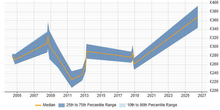 Contractor daily rate distribution trend for jobs in the North West citing Telesales