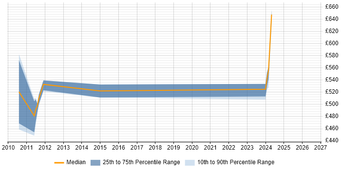 Contractor daily rate distribution trend for jobs in the North West citing Temenos T24