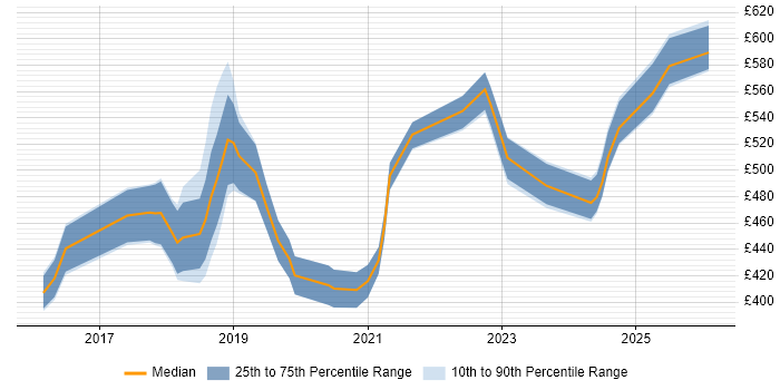 Contractor daily rate distribution trend for jobs in the North West citing Tenable