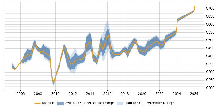 Contractor daily rate distribution trend for jobs in the North West citing Teradata