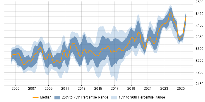 Contractor daily rate distribution trend for Test Analyst job vacancies in the North West Contractor daily rate distribution trend for Test Analyst job vacancies in the North West