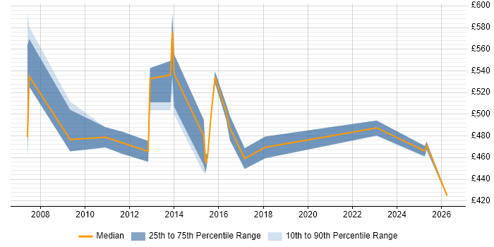 Contractor daily rate distribution trend for Test Architect job vacancies in the North West