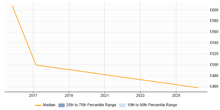 Contractor daily rate distribution trend for Test Automation Architect job vacancies in the North West