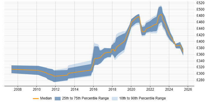 Contractor daily rate distribution trend for Test Automation Engineer job vacancies in the North West