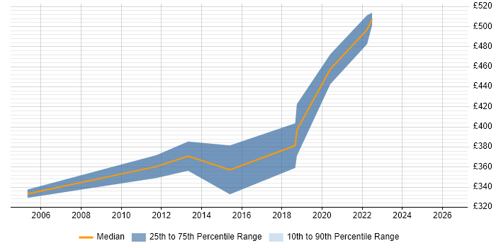 Contractor daily rate distribution trend for Test Automation Specialist job vacancies in the North West