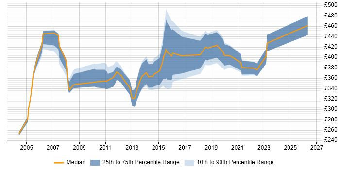 Contractor daily rate distribution trend for Test Consultant job vacancies in the North West