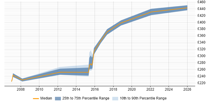 Contractor daily rate distribution trend for Test Data Analyst job vacancies in the North West