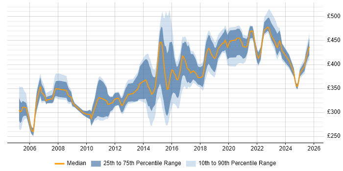 Contractor daily rate distribution trend for Test Leader job vacancies in the North West