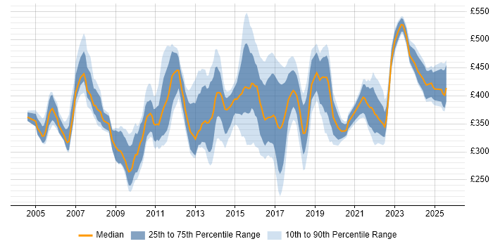 Contractor daily rate distribution trend for jobs in the North West citing Test Management Contractor daily rate distribution trend for jobs in the North West citing Test Management