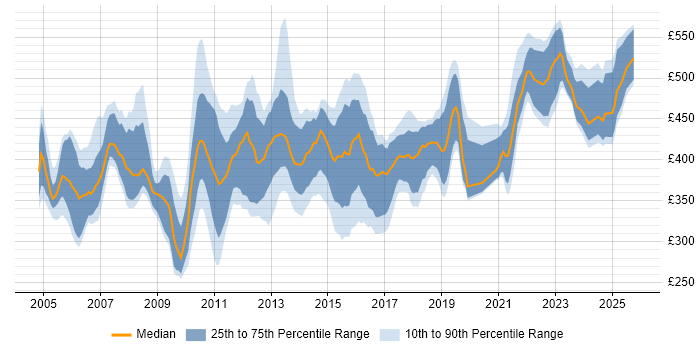 Contractor daily rate distribution trend for Test Manager job vacancies in the North West