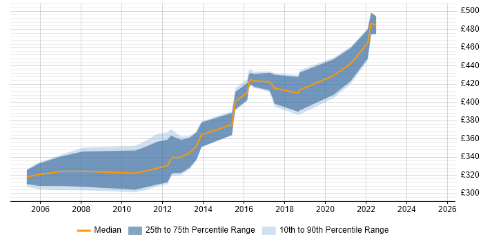 Contractor daily rate distribution trend for Test Specialist job vacancies in the North West