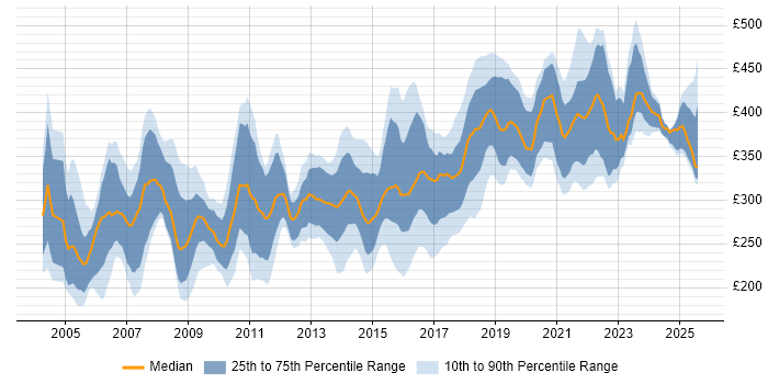 Contractor daily rate distribution trend for Tester job vacancies in the North West
