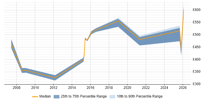 Contractor daily rate distribution trend for jobs in the North West citing Thales