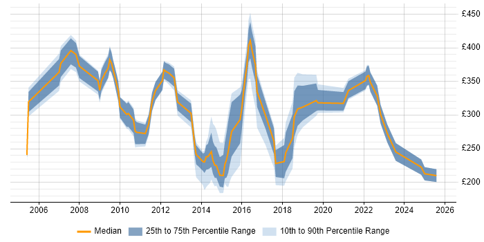 Contractor daily rate distribution trend for jobs in the North West citing Thin Client Contractor daily rate distribution trend for jobs in the North West citing Thin Client