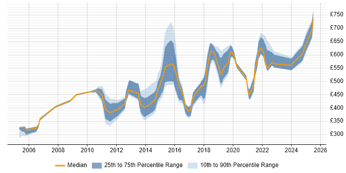 Contractor daily rate distribution trend for jobs in the North West citing Thought Leadership