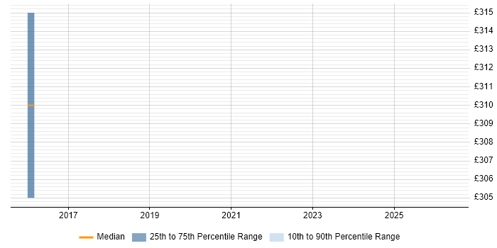 Contractor daily rate distribution trend for jobs in the North West citing ThreadX