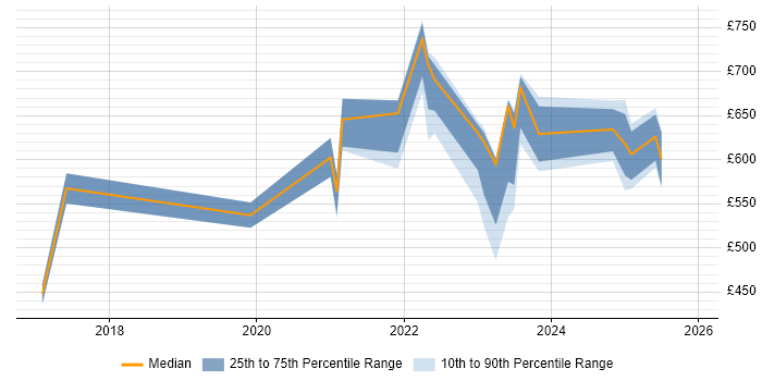 Contractor daily rate distribution trend for jobs in the North West citing Threat Detection