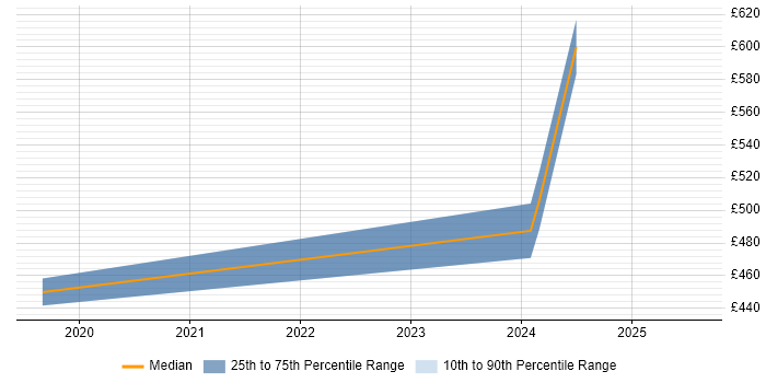 Contractor daily rate distribution trend for Threat Intelligence Analyst job vacancies in the North West