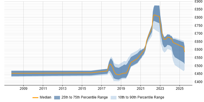 Contractor daily rate distribution trend for jobs in the North West citing Threat Intelligence Contractor daily rate distribution trend for jobs in the North West citing Threat Intelligence