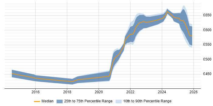 Contractor daily rate distribution trend for jobs in the North West citing Threat Modelling