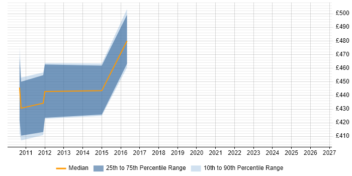 Contractor daily rate distribution trend for jobs in the North West citing TIBCO ActiveMatrix