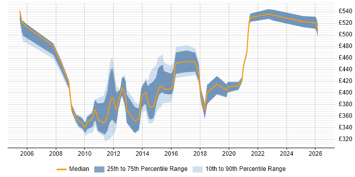 Contractor daily rate distribution trend for jobs in the North West citing TIBCO