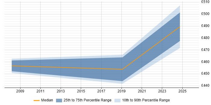Contractor daily rate distribution trend for jobs in the North West citing Time Series Analysis
