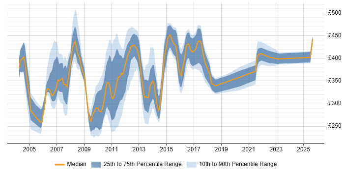 Contractor daily rate distribution trend for jobs in the North West citing Tivoli Contractor daily rate distribution trend for jobs in the North West citing Tivoli