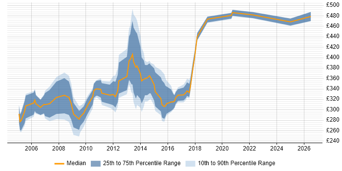 Contractor daily rate distribution trend for jobs in the North West citing Toad