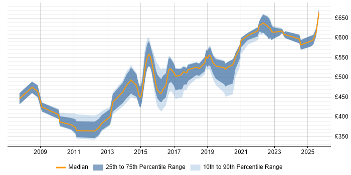 Contractor daily rate distribution trend for jobs in the North West citing TOGAF Certification