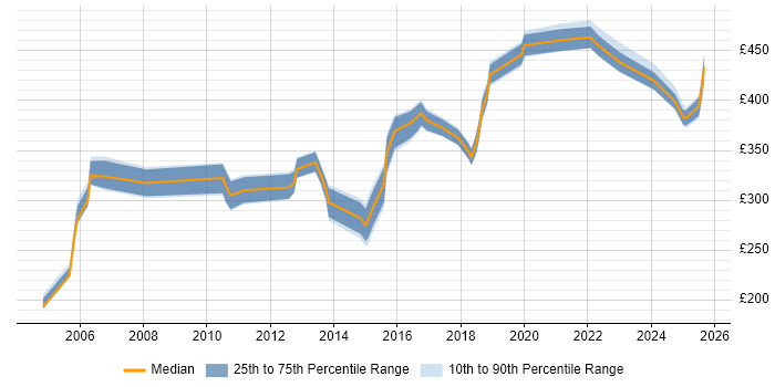 Contractor daily rate distribution trend for jobs in the North West citing Traceability Matrix