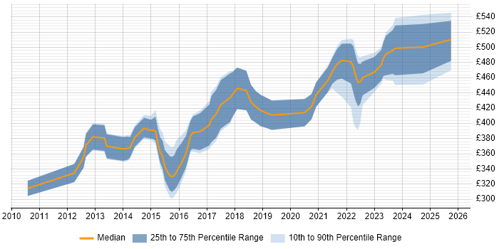 Contractor daily rate distribution trend for Transformation Analyst job vacancies in the North West