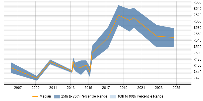 Contractor daily rate distribution trend for Transformation Consultant job vacancies in the North West