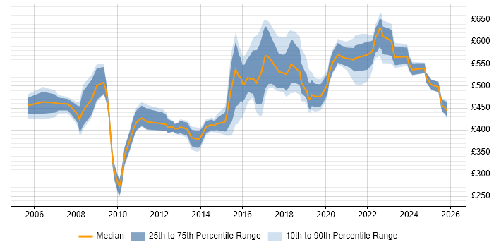 Contractor daily rate distribution trend for Transformation Manager job vacancies in the North West
